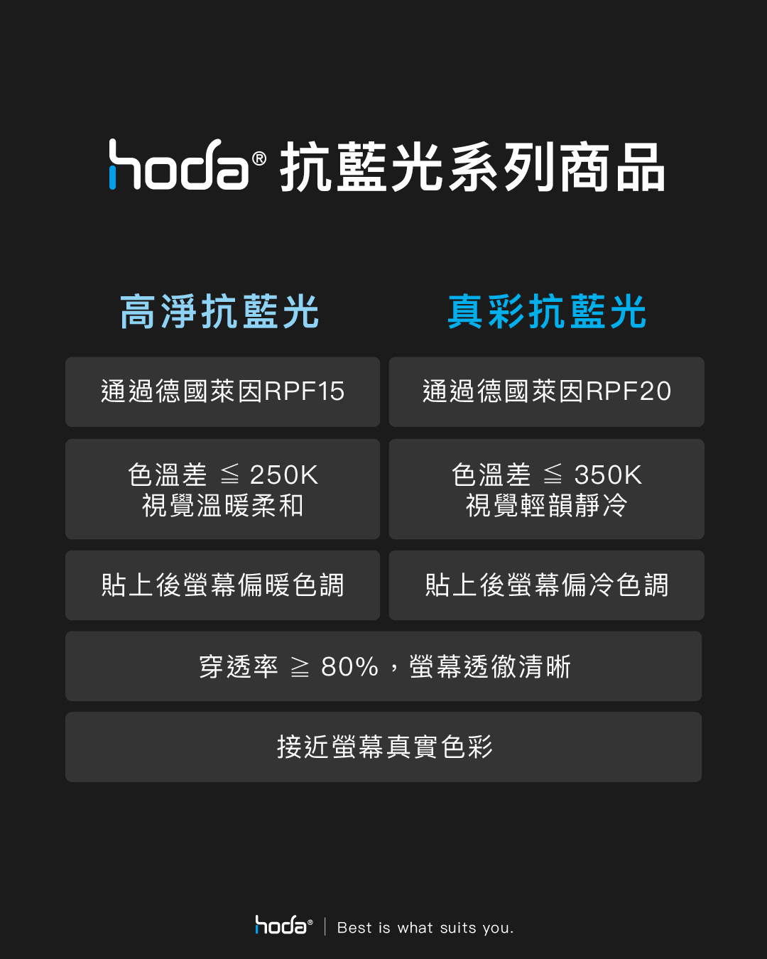 hoda® 抗藍光系列商品高淨抗藍光真彩抗藍光通過德國萊因RPF15通過德國萊因RPF20色  250K視覺溫暖柔和色  350K視覺輕韻靜冷貼上後螢幕偏暖色調貼上後螢幕偏冷色調穿透率 ≥ 80%,螢幕透徹清晰接近螢幕真實色彩hoda® | Best is what suits you.