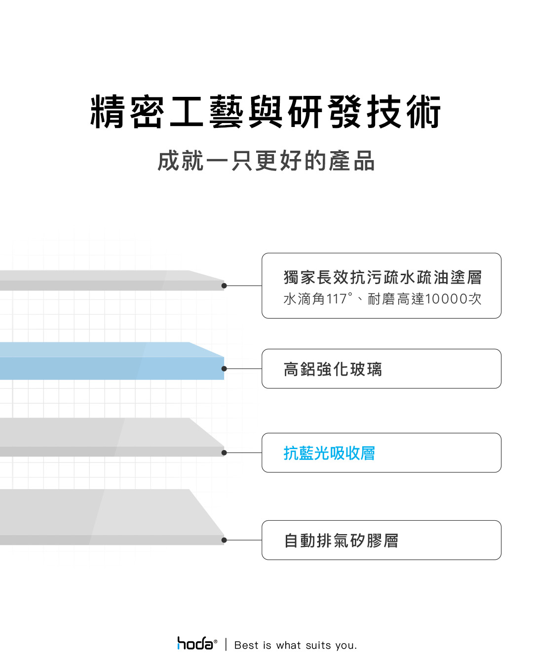 精密工藝與研發技術成就一只更好的產品獨家長效抗污疏水疏油塗層水滴117°、耐磨高達10000次高鋁強化玻璃抗藍光吸收層自動排氣矽膠層hoda® | Best is what suits you.