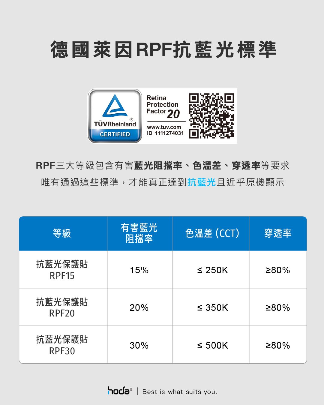 德國萊因RPF抗藍光標準A RheinlandCERTIFIEDRetinaProtectionFactor 20www.tuv.comID 1111274031RPF三大等級包含有害藍光阻擋率、色溫差、穿透率等要求唯有通過這些標準,才能真正達到抗藍光且近乎原機顯示等級有害藍光阻擋率色溫差(CCT) 穿透率抗藍光保護貼15%≤ 250K%RPF15抗藍光保護貼20%≤ 350K%RPF20抗藍光保護貼30%≤ 500K%RPF30hoda® | Best is what suits you.