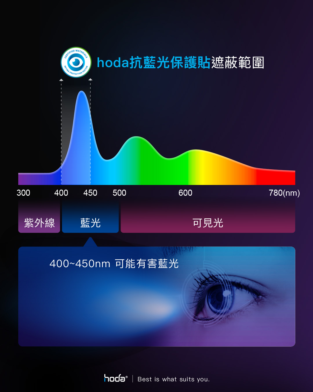 CERTIFIEDMATERIALS hoda抗藍光保護貼遮蔽範圍300400 450 500600紫外線藍光400~450nm 可能有害藍光780(nm)可見光hoda® | Best is what suits you.