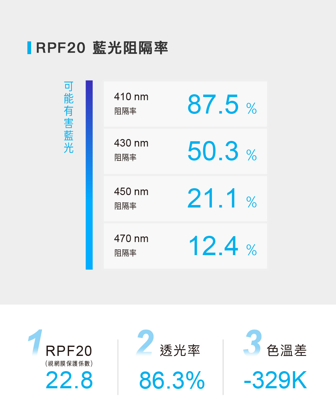 RPF0 阻隔率藍光410nm阻隔率87.5%1 RPF20(視網膜保護係數)22.8430 nm阻隔率50.3%450 nm21.1 %阻隔率470 nm阻隔率12.4 %2 透光率3色溫差86.3%-329K